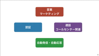 Copyright (C) KDDI Web Communications Inc.All Rights Reserved 12
認証
営業
マーケティング
自動発信・自動応答
通話
コールセンター関連
 