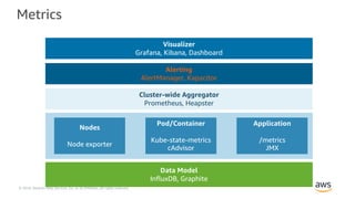 © 2018, Amazon Web Services, Inc. or its Affiliates. All rights reserved.
Metrics
Nodes
Node exporter
Pod/Container
Kube-state-metrics
cAdvisor
Application
/metrics
JMX
Cluster-wide Aggregator
Prometheus, Heapster
Visualizer
Grafana, Kibana, Dashboard
Data Model
InfluxDB, Graphite
Alerting
AlertManager, Kapacitor
 