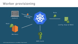 © 2018, Amazon Web Services, Inc. or its Affiliates. All rights reserved.
© 2018, Amazon Web Services, Inc. or its Affiliates. All rights reserved.
Worker provisioning
k u b e c t l
A W S A u t h
c o n f i g m a p & R B A C
W o r k e r s
R o l e
R o l e
config map
 