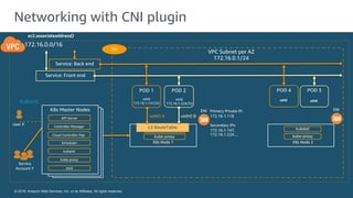 © 2018, Amazon Web Services, Inc. or its Affiliates. All rights reserved.
© 2018, Amazon Web Services, Inc. or its Affiliates. All rights reserved.
Networking with CNI plugin
172.16.0.0/16
User X
Service
Account Y
Kubectl
K8s Node 2K8s Node 1
kubelet
kube-proxy
kubelet
kube-proxy
VPC Subnet per AZ
172.16.0.1/24
ENI ENIPrimary Private IP:
172.16.1.118
Secondary IPs:
172.16.1.147,
172.16.1.224….
Service: Front end
POD 2 POD 3
eth0
Service: Back end
POD 1 POD 4
eth0
ec2.associateaddress()
L3 RouteTable
veth0 Bveth0 A
eth0
172.16.1.147/32
eth0
172.16.1.224/32
CNI
K8s Master NodesK8s Master NodesK8s Master Nodes
API Server
Controller Manager
kubelet
etcd
Scheduler
kube-proxy
Cloud Controller Mgr.
 