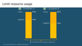 © 2018, Amazon Web Services, Inc. or its Affiliates. All rights reserved.
© 2018, Amazon Web Services, Inc. or its Affiliates. All rights reserved.
Limit resource usage
Container A Container B
limit
request
900m
600m
limit
request
800m
400m
⎲
⎳ Pod CPU and memory resources
 