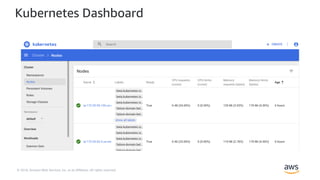 © 2018, Amazon Web Services, Inc. or its Affiliates. All rights reserved.
Kubernetes Dashboard
 