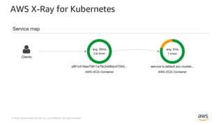 © 2018, Amazon Web Services, Inc. or its Affiliates. All rights reserved.
AWS X-Ray for Kubernetes
 