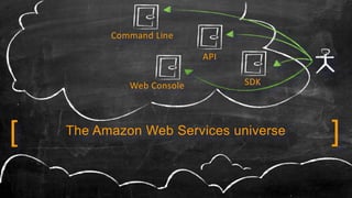The Amazon Web Services universe[ ]
SDK
API
Web Console
Command Line
 