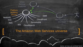 [ ]
Management +
Interface
Platform
Building
blocks
RDS
EMR
DynamoDB
CloudFrontSQS
CloudSearchSES
Cross
Service
Features
The Amazon Web Services universe
(some services are omitted here)
Redshift
 