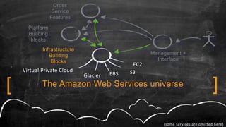 Infrastructure
Building
Blocks
[ ]
Management +
Interface
Platform
Building
blocks
Cross
Service
Features
Glacier EBS S3Virtual Private Cloud
The Amazon Web Services universe
(some services are omitted here)
EC2
 