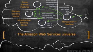 [ ]
Management +
Interface
RDS CloudSearch
SES CloudFront SQS
EMR DynamoDB
Elastic Beanstalk
Simple WorkFlow
CloudFormation
CloudWatch
IAM
VPC EC2
EBS S3
(some services are omitted here)
Infrastructure
Building
Blocks
Platform
Building
blocks
Cross
Service
Features Command Line
Web Console
APIs
SDK
The Amazon Web Services universe
 