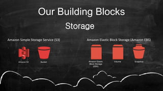 Storage
Amazon Simple Storage Service (S3)
Amazon S3 Bucket Volume SnapshotAmazon Elastic
Block Storage
(EBS)
Amazon Elastic Block Storage (Amazon EBS)
Our Building Blocks
 