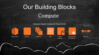 Compute
Our Building Blocks
Amazon Elastic Compute Cloud (EC2)
Amazon EC2 Instance Instances AMI DB on
Instance
Instance with
CloudWatch
Elastic IP
 