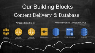 Content Delivery & Database
Our Building Blocks
Amazon Database Services RDS/DDB
Amazon RDS MySQL DB Instance DynamoDB
Amazon Cloudfront
Amazon
Cloudfront
Download
Distribution
Edge LocationStreaming
Distribution
 
