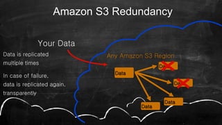 Data
Any Amazon S3 Region
Your Data
Data
Data
Data
Data
Amazon S3 Redundancy
Data is replicated
multiple times
In case of failure,
data is replicated again,
transparently
 