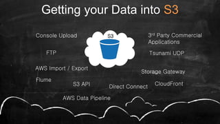 Getting your Data into S3
S3Console Upload
FTP
S3 API
AWS Import / Export
Direct Connect
Tsunami UDP
Storage Gateway
3rd Party Commercial
Applications
CloudFront
Flume
AWS Data Pipeline
 