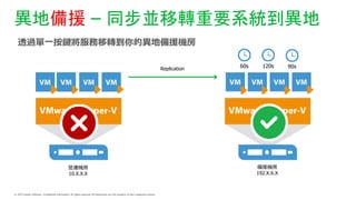 ؂Ԯ C ͬKDҪϵy
Failover
Replication
I\C
10.X.X.X
ԮC
192.X.X.X
60s 120s 90s
͸^һIDĮ؂ԮC
 