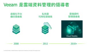 Veeam 녶YϹI
2008
̓Mƽ̨
I
Protecting
virtual workloads
2012
˽
I
Availability for the
Modern Data Center
2018+
녶Y
I
Cloud Mobility
 