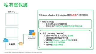 ˽녱o
Veeam Backup
& Replication
Y
˽
͸^ Veeam Backup & Replication ṩ˽녵ĿԱo
?  (Backup)
? ֧Ԯ VMware ˽논ܘ
? oеϵy/ž/n/óʽ/Yώ
? ߀ԭ (Recovery / Restore)
? ߀ԭ VMware ˽녃ȵ ̓MC
? ߀ԭn/óʽ/Yώ
? ߀ԭ VMware / Hyper-V ʽK_C
? ̓Mƽ̨_C
? ߀ԭ녶̓MC
 