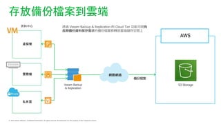 łݙn녶
S3 Storage
WHW·
Veeam Backup
& Replication
Y
ݙn
AWS
͸^ Veeam Backup & Replication  Cloud Tier ܿɌ
LڂYϱĂݙnD녶˃g
̓MC
wC
˽
 