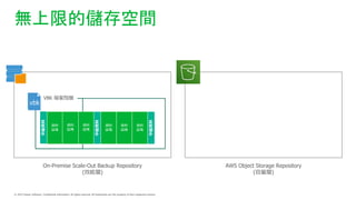 o޵ăg
^Y
On-Premise Scale-Out Backup Repository
(Ч܌)
VBK n
AWS Object Storage Repository
()
VBK n
Y
^K
Y
^K
Y
^K
^Y
Y
^K
Y
^K
Y
^K
^Y
^Y
^Y
^Y
 