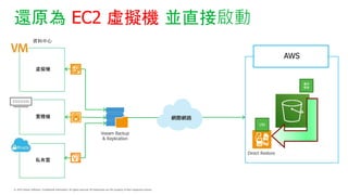 ߀ԭ EC2 ̓MC Kֱӆ
S3 Storage
WHW·
Veeam Backup
& Replication
Y
̓MC
wC
˽
AWS
Direct Restore
VM

n
 