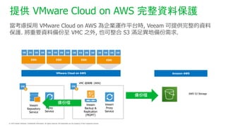 ṩ VMware Cloud on AWS Yϱo
] VMware Cloud on AWS I\ƽ̨r, Veeam ṩY
o. ҪYς VMC ֮, Ҳ S3 M㮐؂.
VMware
VMware Cloud on AWS
Veeam
Proxy
Service
Veeam
Repository
Service
Veeam
Backup &
Replication
(MGMT)
VMC ̓MC (WIN)
Veeam
Proxy
Service
AWS S3 Storage
Amazon AWS
 