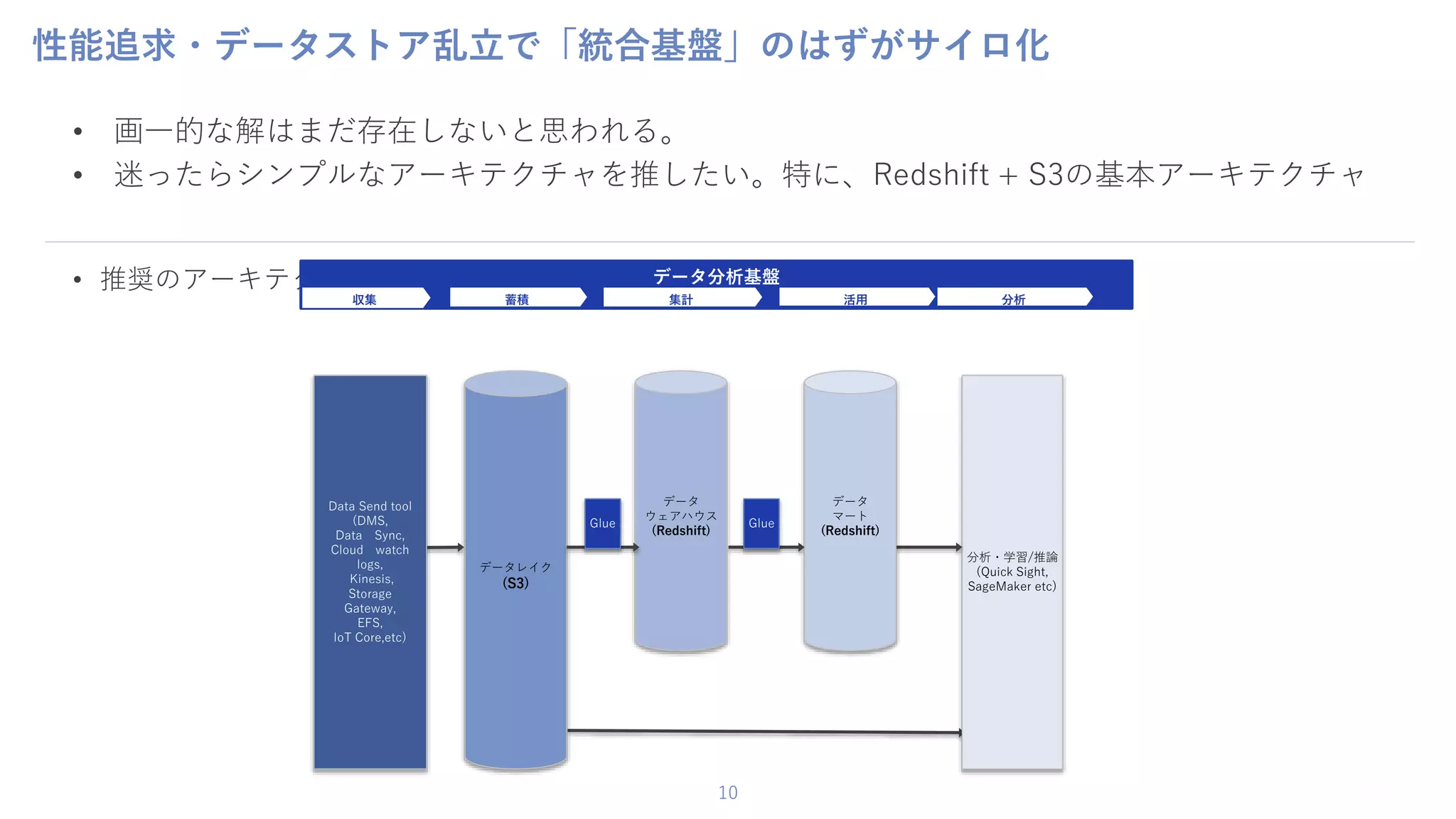 10
性能追求・データストア乱立で「統合基盤」のはずがサイロ化
• 画一的な解はまだ存在しないと思われる。
• 迷ったらシンプルなアーキテクチャを推したい。特に、Redshift + S3の基本アーキテクチャ
• 推奨のアーキテクチャ データ分析基盤
収集 蓄積 集計 活用
データ
ウェアハウス
(Redshift)
分析・学習/推論
(Quick Sight,
SageMaker etc)
データレイク
(S3)
Data Send tool
(DMS,
Data Sync,
Cloud watch
logs,
Kinesis,
Storage
Gateway,
EFS,
IoT Core,etc)
分析
データ
マート
(Redshift)
Glue Glue
 