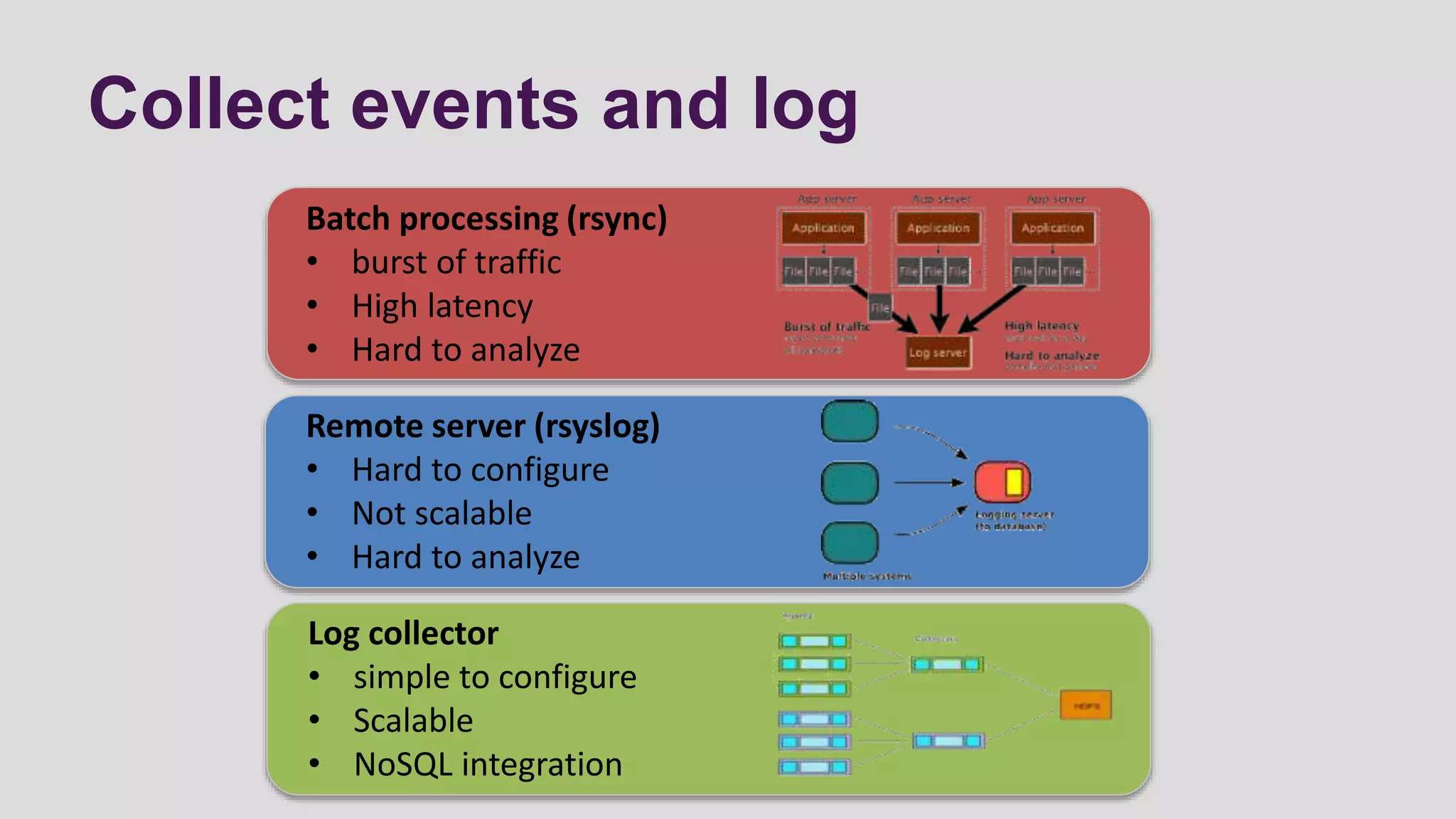 Collect events and log
Batch processing (rsync)
• burst of traffic
• High latency
• Hard to analyze
Remote server (rsyslog)
• Hard to configure
• Not scalable
• Hard to analyze
Log collector
• simple to configure
• Scalable
• NoSQL integration
 