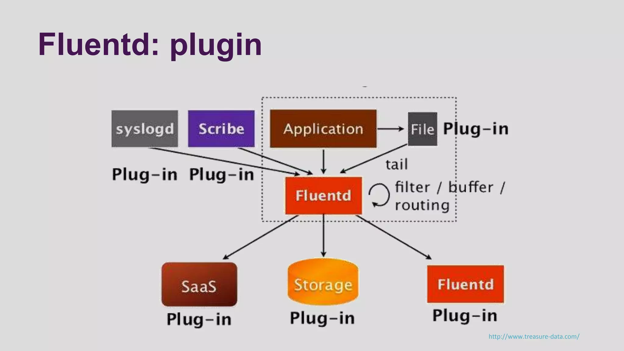 Fluentd: plugin
http://www.treasure-data.com/
 