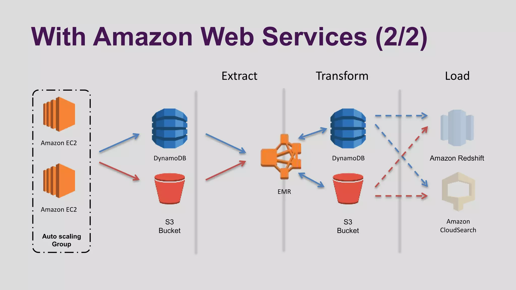 With Amazon Web Services (2/2)
Amazon EC2
Amazon EC2
Auto scaling
Group
S3
Bucket
DynamoDB
Extract Transform Load
Amazon Redshift
S3
Bucket
Amazon
CloudSearch
DynamoDB
EMR
 