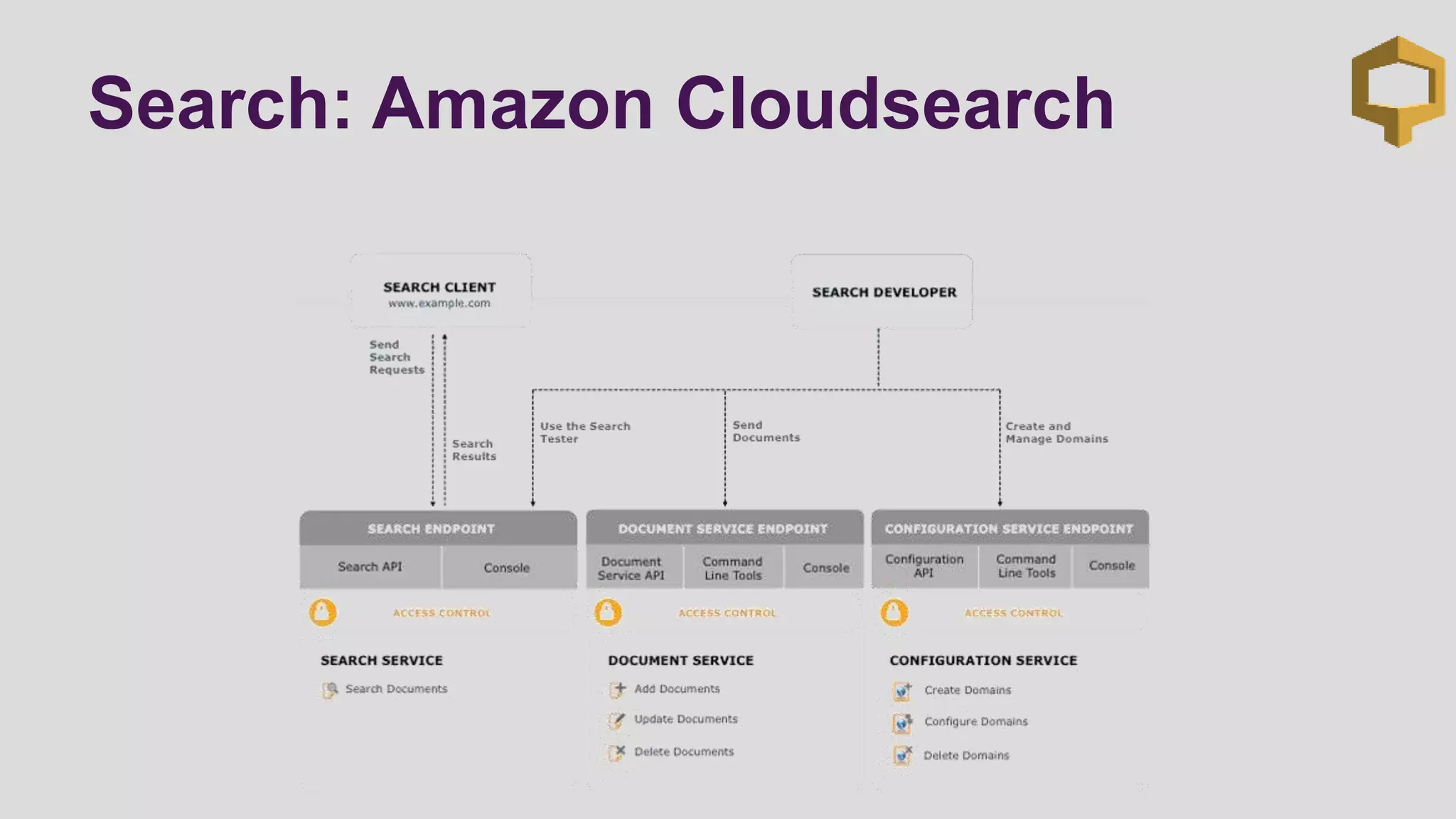 Search: Amazon Cloudsearch
 