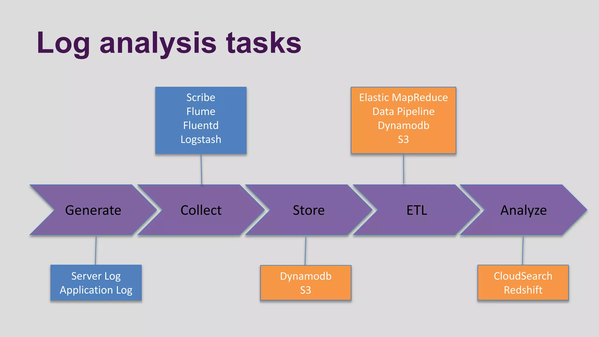 Log analysis tasks
Generate Collect Store ETL Analyze
Server Log
Application Log
Scribe
Flume
Fluentd
Logstash
Dynamodb
S3
Elastic MapReduce
Data Pipeline
Dynamodb
S3
CloudSearch
Redshift
 