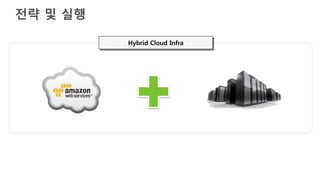전략 및 실행
Hybrid Cloud Infra
 