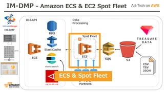 ECS
RDS
ElastiCache
CSV
TSV
JSON
SQS
IM-DMP
UI&API Data
Processing
S3
3rd Party
Partners
ECS & Spot Fleet
Spot Fleet
ECS
IM-DMP - Amazon ECS & EC2 Spot Fleet
 