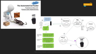 https://www.hackster.io/darian-johnson/automated-cat-feeder-with-alexa-and-amazon-dash-ae2602
 