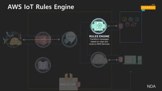 AWS IoT Rules Engine
RULES ENGINE
Transform messages
based on rules and
route to AWS Services
AWS IoT API
NDA
 