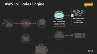 AWS IoT Rules Engine
RULES ENGINE
Transform messages
based on rules and
route to AWS Services
AWS IoT API
AWS Services
- - - - -
3P Services
NDA
 