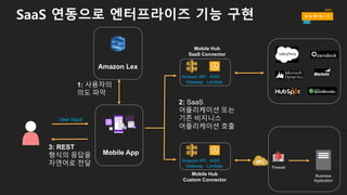 SaaS 연동으로 엔터프라이즈 기능 구현
Amazon Lex
Mobile App
Mobile Hub
SaaS Connector
Amazon API
Gateway
AWS
Lambda
1: 사용자의
의도 파악
Amazon API
Gateway
AWS
Lambda
3: REST
형식의 응답을
자연어로 전달
Mobile Hub
Custom Connector
2: SaaS
어플리케이션 또는
기존 비지니스
어플리케이션 호출
Business
Application
Firewall
User Input
 