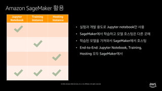 © 2020, Amazon Web Services, Inc. or its affiliates. All rights reserved.
Amazon SageMaker 활용
Jupyter
Notebook
Training
Instance
Hosting
Instance
• 실험과 개발 용도로 Jupyter notebook만 사용
• SageMaker에서 학습하고 모델 호스팅은 다른 곳에
• 학습된 모델을 가져와서 SageMaker에서 호스팅
• End-to-End: Jupyter Notebook, Training,
Hosting 모두 SageMaker에서
 