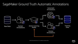 © 2020, Amazon Web Services, Inc. or its affiliates. All rights reserved.
SageMaker Ground Truth Automatic Annotations
Raw Data
 