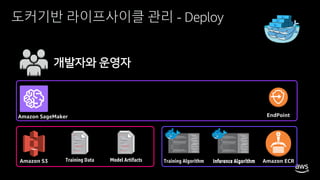 © 2020, Amazon Web Services, Inc. or its affiliates. All rights reserved.
도커기반 라이프사이클 관리 - Deploy
Amazon S3
Amazon SageMaker
Training Data Model Artifacts
EndPoint
개발자와 운영자
Model Artifacts Amazon ECRTraining Algorithm Inference AlgorithmInference Algorithm
 