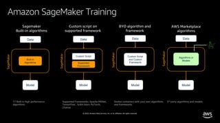 © 2020, Amazon Web Services, Inc. or its affiliates. All rights reserved.
Amazon SageMaker Training
Sagemaker
Built-in algorithms
AWS Marketplace
algorithms
Model
Data Data Data Data
SageMaker
Model Model Model
SageMaker
Custom Script
Algorithms or
Models
Custom script on
supported framework
BYO algorithm and
framework
17 Built in high performance
algorithms
Supported Frameworks: Apache MXNet,
TensorFlow , Scikit-learn, PyTorch,
Chainer
Docker containers with your own algorithms
and frameworks
3rd party algorithms and models
SageMaker
Custom Script
and Custom
Framework
SageMaker
Supported
Framework
Built in
Algorithms
 