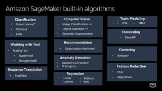 © 2020, Amazon Web Services, Inc. or its affiliates. All rights reserved.
Amazon SageMaker built-in algorithms
Classification Computer Vision Topic Modeling
Working with Text
Recommendation
Forecasting
• Linear Learner*
• XGBoost
• KNN
• Image Classification <>
• BlazingText
• Supervised
• Unsupervised*
• Factorization Machines*
• DeepAR*
• LDA
Anomaly Detection
• Random Cut Forests*
Sequence Translation
• Seq2Seq*
• Object Detection <>
Clustering
• Kmeans*
Feature Reduction
• PCA
Regression
• Linear
Learner
• IP Insight*s
• Semantic Segmentation
• Object2Vec• XGBoost
• KNN
• NTM
 
