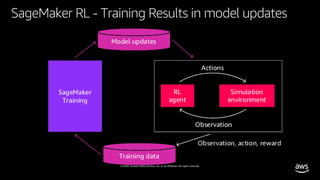 © 2020, Amazon Web Services, Inc. or its affiliates. All rights reserved.
SageMaker RL - Training Results in model updates
 