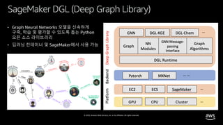 © 2020, Amazon Web Services, Inc. or its affiliates. All rights reserved.
SageMaker DGL (Deep Graph Library)
• Graph Neural Networks 모델을 신속하게
구축, 학습 및 평가할 수 있도록 돕는 Python
오픈 소스 라이브러리
• 딥러닝 컨테이너 및 SageMaker에서 사용 가능
 