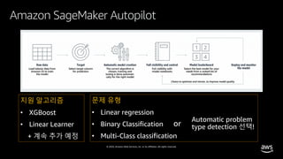 © 2020, Amazon Web Services, Inc. or its affiliates. All rights reserved.
Amazon SageMaker Autopilot
지원 알고리즘
• XGBoost
• Linear Learner
+ 계속 추가 예정
문제 유형
• Linear regression
• Binary Classification
• Multi-Class classification
 