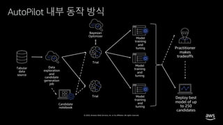 © 2020, Amazon Web Services, Inc. or its affiliates. All rights reserved.
AutoPilot 내부 동작 방식
 