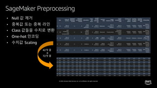 © 2020, Amazon Web Services, Inc. or its affiliates. All rights reserved.
SageMaker Preprocessing
• Null 값 제거
• 중복값 또는 중복 라인
• Class 값들을 수치로 변환
• One-hot 인코딩
• 수치값 Scaling
42개 열
à
72개 열
 