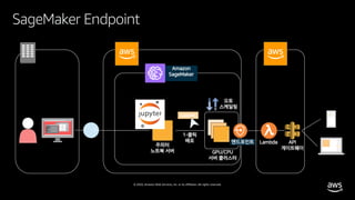 © 2020, Amazon Web Services, Inc. or its affiliates. All rights reserved.
SageMaker Endpoint
주피터
노트북 서버
Amazon
SageMaker
GPU/CPU
서버 클러스터
1-클릭
배포
오토
스케일링
엔드포인트 API
게이트웨이
Lambda
 