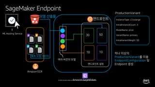 © 2020, Amazon Web Services, Inc. or its affiliates. All rights reserved.
SageMaker Endpoint
Amazon ECR
30 50
10 10
모델 산출물
예측 모델 이미지
엔드포인트 설정
Amazon SageMaker
ProductionVariant
InstanceType: c3.4xlarge
InitialInstanceCount: 3
ModelName: prod
VariantName: primary
InitialVariantWeight: 50
여러 버전의 모델
엔드포인트
I
ML Hosting Service
하나 이상의
ProductionVariant를 이용
EndpointConfiguration 및
Endpoint 생성
 
