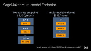 © 2020, Amazon Web Services, Inc. or its affiliates. All rights reserved.
SageMaker Multi-model Endpoint
EP-1
Model 1
EP-2
Model 2
EP-10
Model 10
…
EP
Model 1
Model 2
…
Model 10
Sample scenario: ml.c5.xlarge, $0.238/hour, 2 instances running 24/7
10 separate endpoints
$3,430/month
1 multi-model endpoint
$343/month
 