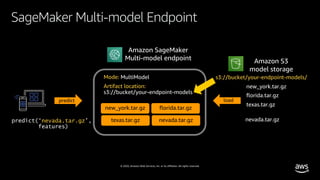 © 2020, Amazon Web Services, Inc. or its affiliates. All rights reserved.
SageMaker Multi-model Endpoint
Mode:
Artifact location:
predict
nevada.tar.gz
s3://bucket/your-endpoint-models/
load
new_york.tar.gz
texas.tar.gz
florida.tar.gz
nevada.tar.gz
Amazon SageMaker
Multi-model endpoint Amazon S3
model storage
 