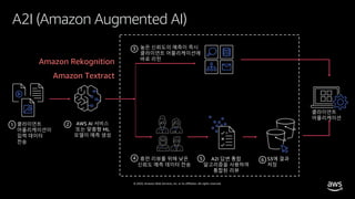 © 2020, Amazon Web Services, Inc. or its affiliates. All rights reserved.
A2I (Amazon Augmented AI)
클라이언트
어플리케이션이
입력 데이터
전송
AWS AI 서비스
또는 맞춤형 ML
모델이 예측 생성
S3에 결과
저장
1 2
64 휴먼 리뷰를 위해 낮은
신뢰도 예측 데이터 전송
3 높은 신뢰도의 예측이 즉시
클라이언트 어플리케이션에
바로 리턴
5 A2I 답변 통합
알고리즘을 사용하여
통합된 리뷰
클라이언트
어플리케이션
Amazon Rekognition
Amazon Textract
 